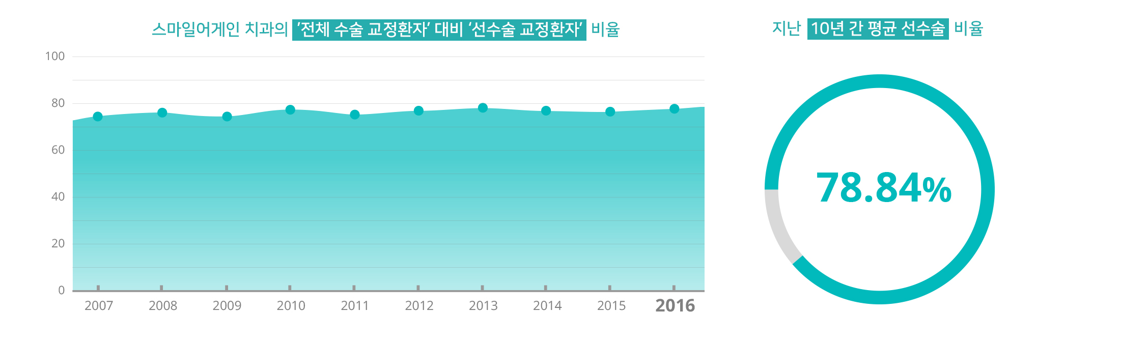 스마일어게인 치과의 '전체 수술 교정환' 대비 '선수술 교정환자' 비율과 지난여 10년간 평균 선수술 비율(78.84%)